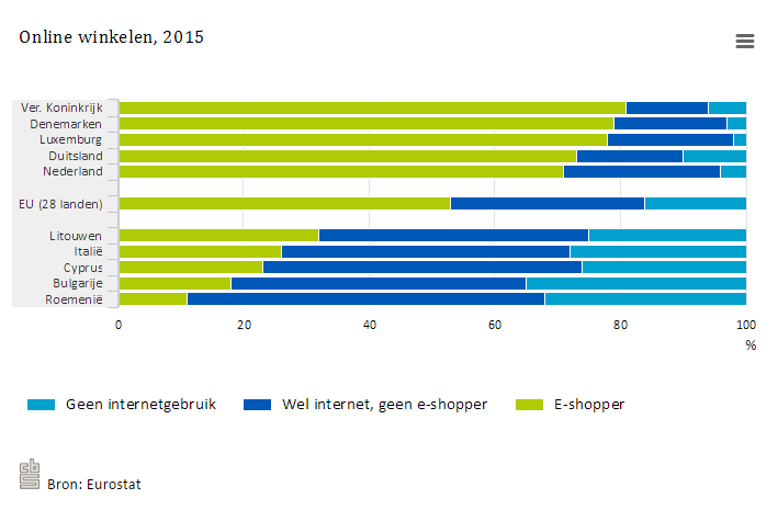 Nederlanders online het steeds vaker