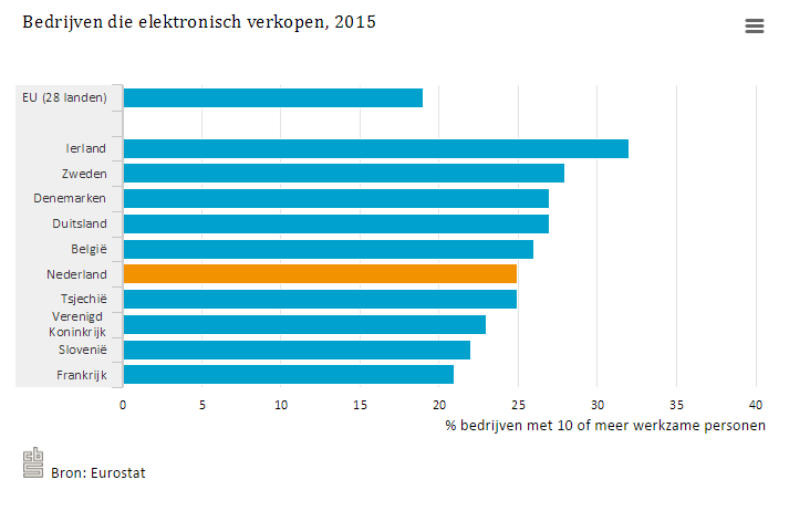 Wafel Grote waanidee Taalkunde Webwinkels in detailhandel | Er komen er steeds meer