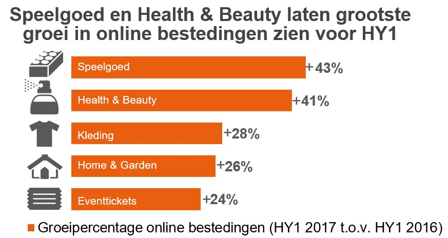 Online aankopen stijgen Nederlanders