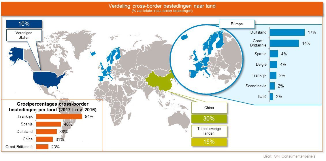 onszelf Malen Smeren Online bestedingen groeien tot 817 miljoen aan buitenlandse webwinkels