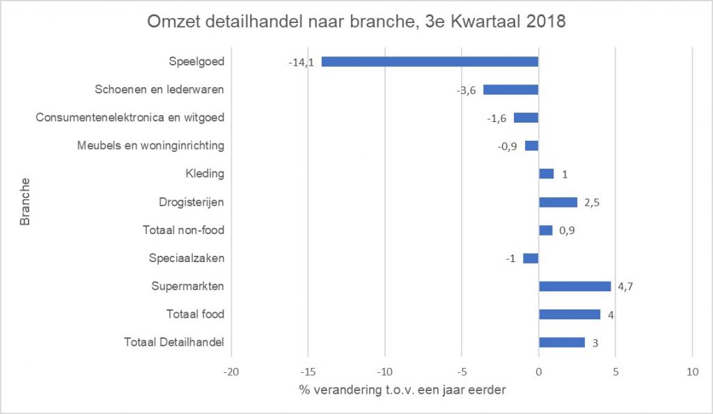 Omzet detailhandel naar branche, 3e kwartaal 2018