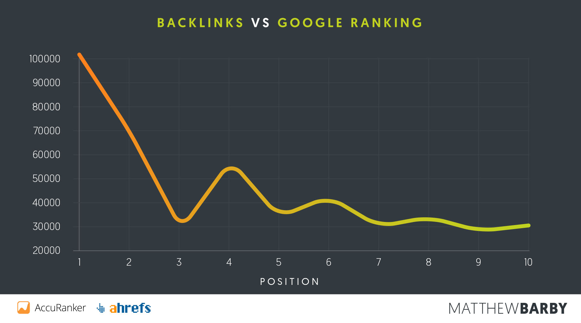 Backlinks-vs-Positie